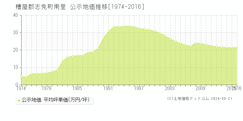 南里(糟屋郡志免町)の公示地価推移グラフ(坪単価)[1974-2016年]