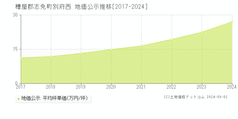 別府西(糟屋郡志免町)の公示地価推移グラフ(坪単価)[2017-2024年]