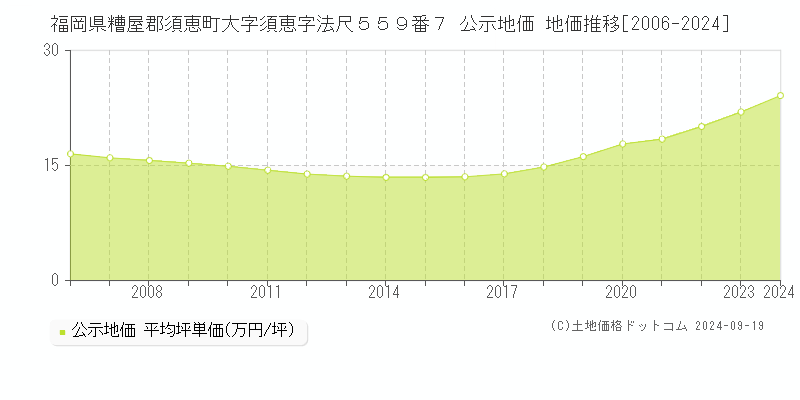 福岡県糟屋郡須恵町大字須恵字法尺５５９番７ 公示地価 地価推移[2006-2024]