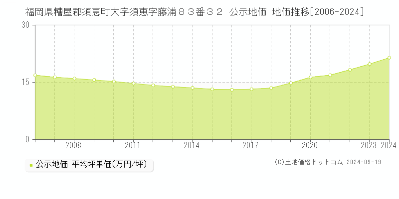 福岡県糟屋郡須恵町大字須恵字藤浦８３番３２ 公示地価 地価推移[2006-2024]