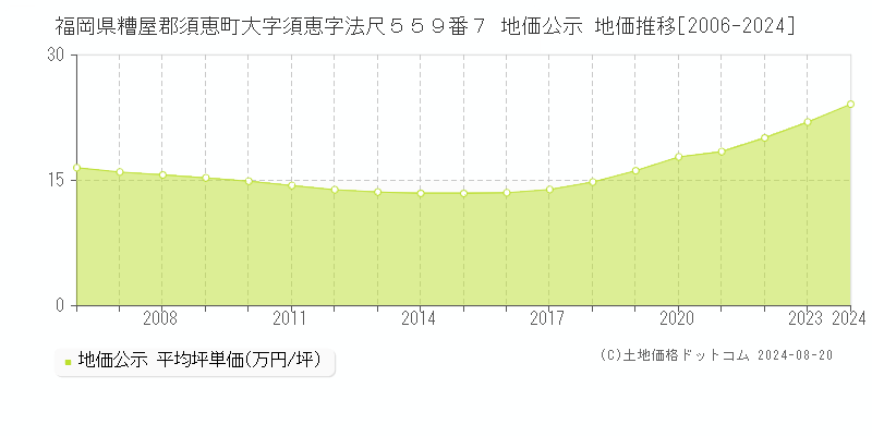 福岡県糟屋郡須恵町大字須恵字法尺５５９番７ 公示地価 地価推移[2006-2024]