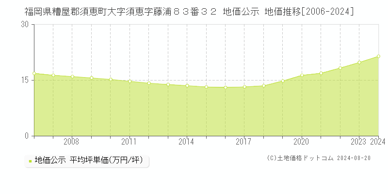 福岡県糟屋郡須恵町大字須恵字藤浦８３番３２ 公示地価 地価推移[2006-2024]