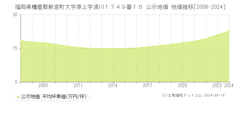 福岡県糟屋郡新宮町大字原上字須川１７４９番１８ 公示地価 地価推移[2006-2024]