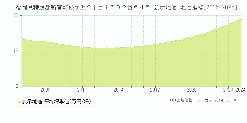 福岡県糟屋郡新宮町緑ケ浜２丁目１５９２番６４５ 公示地価 地価推移[2006-2024]