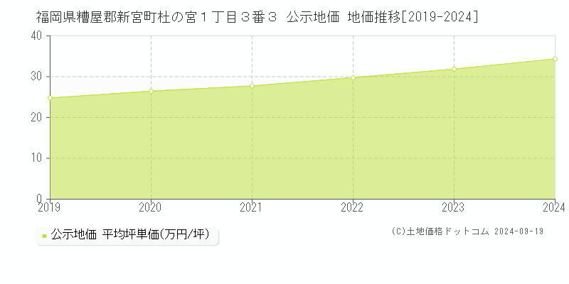 福岡県糟屋郡新宮町杜の宮１丁目３番３ 公示地価 地価推移[2019-2024]