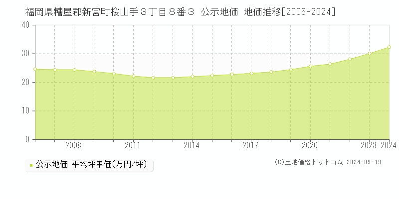 福岡県糟屋郡新宮町桜山手３丁目８番３ 公示地価 地価推移[2006-2024]