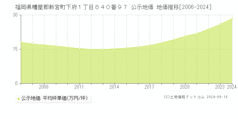 福岡県糟屋郡新宮町下府１丁目８４０番９７ 公示地価 地価推移[2006-2024]