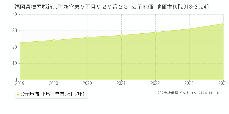 福岡県糟屋郡新宮町新宮東５丁目９２９番２３ 公示地価 地価推移[2018-2024]