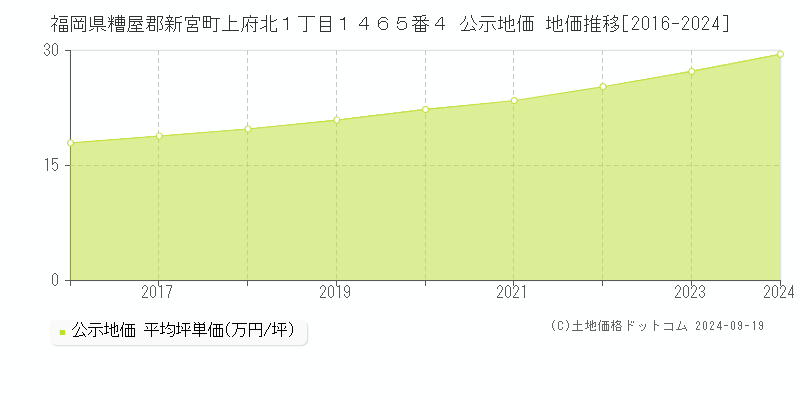 福岡県糟屋郡新宮町上府北１丁目１４６５番４ 公示地価 地価推移[2016-2024]