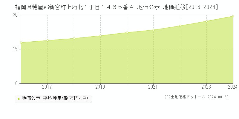 福岡県糟屋郡新宮町上府北１丁目１４６５番４ 公示地価 地価推移[2016-2024]