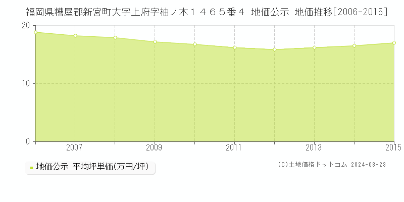 福岡県糟屋郡新宮町大字上府字柚ノ木１４６５番４ 公示地価 地価推移[2006-2015]