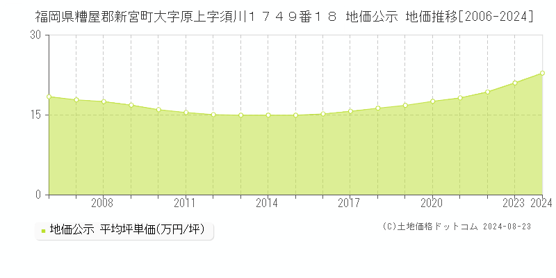 福岡県糟屋郡新宮町大字原上字須川１７４９番１８ 公示地価 地価推移[2006-2024]