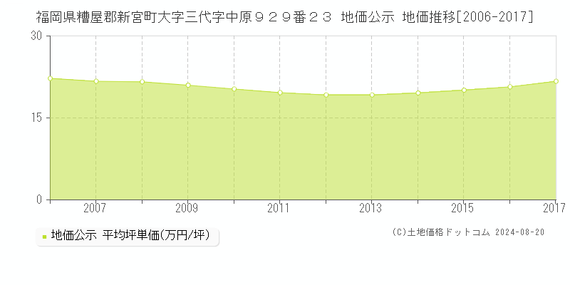 福岡県糟屋郡新宮町大字三代字中原９２９番２３ 公示地価 地価推移[2006-2017]