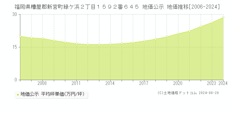 福岡県糟屋郡新宮町緑ケ浜２丁目１５９２番６４５ 公示地価 地価推移[2006-2024]