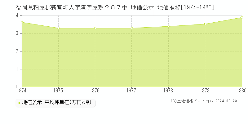 福岡県粕屋郡新宮町大字湊字屋敷２８７番 公示地価 地価推移[1974-1980]