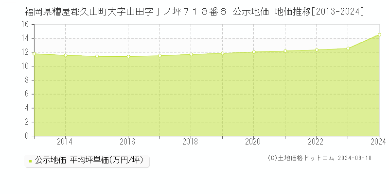 福岡県糟屋郡久山町大字山田字丁ノ坪７１８番６ 公示地価 地価推移[2013-2024]