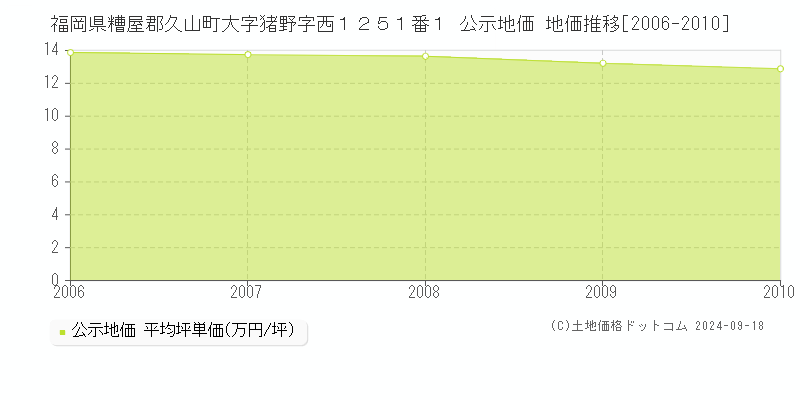 福岡県糟屋郡久山町大字猪野字西１２５１番１ 公示地価 地価推移[2006-2010]