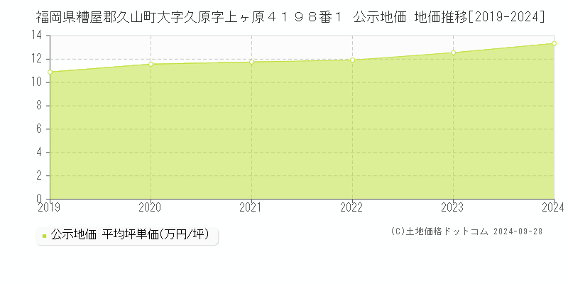 福岡県糟屋郡久山町大字久原字上ヶ原４１９８番１ 公示地価 地価推移[2019-2024]