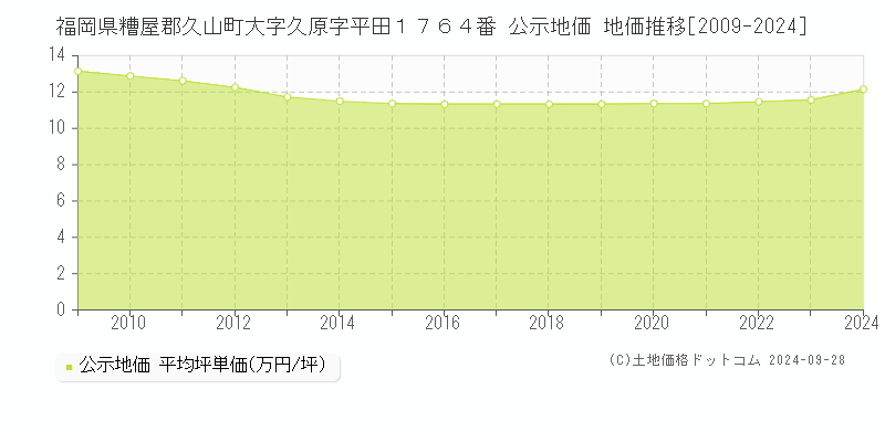 福岡県糟屋郡久山町大字久原字平田１７６４番 公示地価 地価推移[2009-2024]