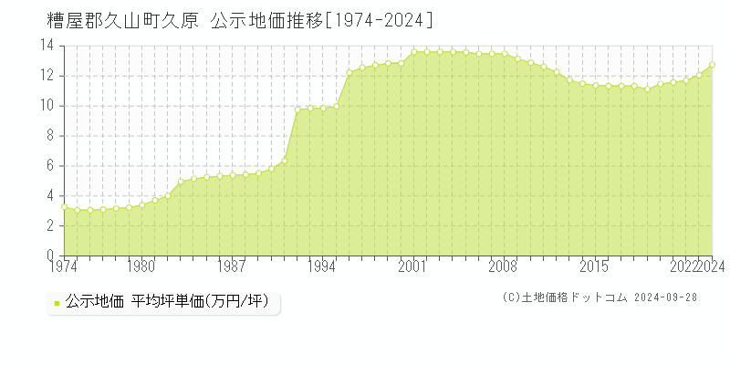 久原(糟屋郡久山町)の公示地価推移グラフ(坪単価)[1974-2024年]