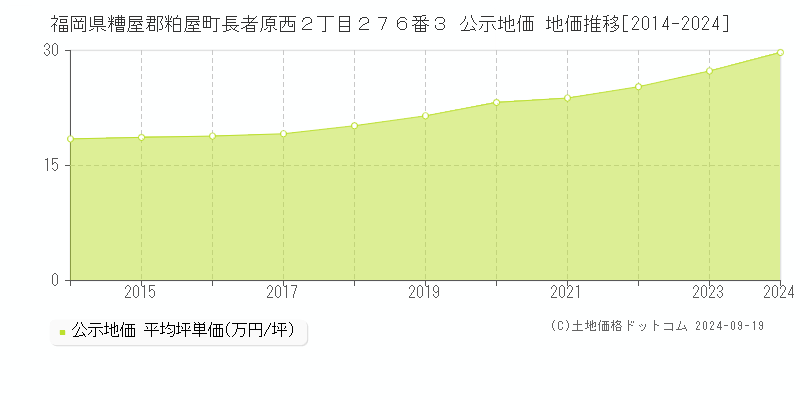 福岡県糟屋郡粕屋町長者原西２丁目２７６番３ 公示地価 地価推移[2014-2024]