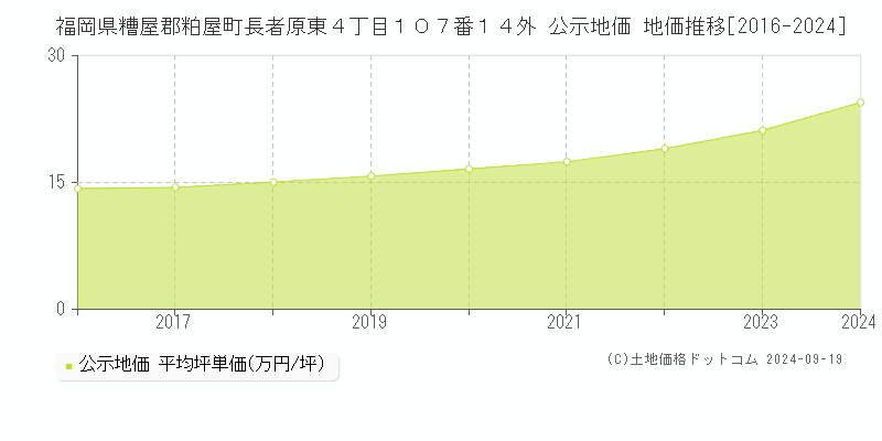 福岡県糟屋郡粕屋町長者原東４丁目１０７番１４外 公示地価 地価推移[2016-2024]