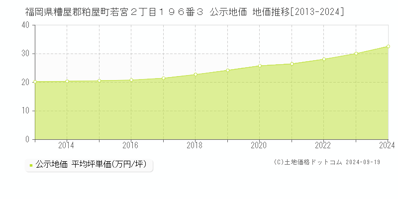 福岡県糟屋郡粕屋町若宮２丁目１９６番３ 公示地価 地価推移[2013-2024]