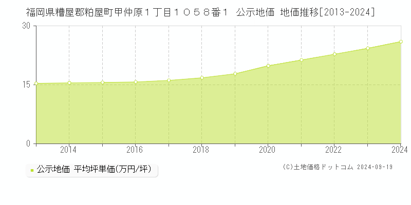 福岡県糟屋郡粕屋町甲仲原１丁目１０５８番１ 公示地価 地価推移[2013-2024]