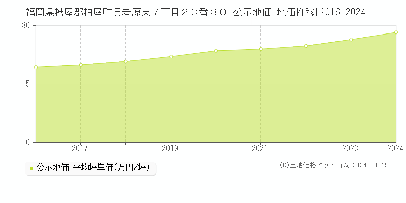 福岡県糟屋郡粕屋町長者原東７丁目２３番３０ 公示地価 地価推移[2016-2024]