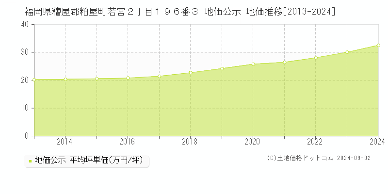 福岡県糟屋郡粕屋町若宮２丁目１９６番３ 公示地価 地価推移[2013-2024]