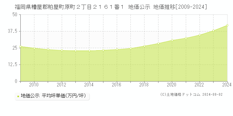 福岡県糟屋郡粕屋町原町２丁目２１６１番１ 公示地価 地価推移[2009-2024]