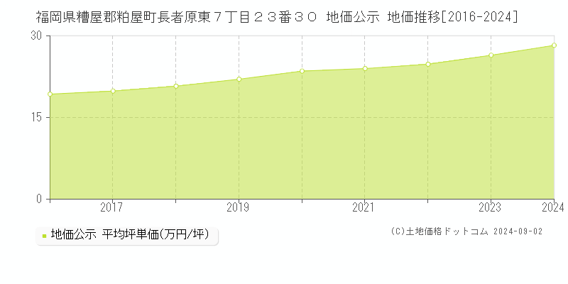 福岡県糟屋郡粕屋町長者原東７丁目２３番３０ 公示地価 地価推移[2016-2024]