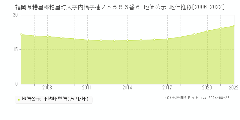 福岡県糟屋郡粕屋町大字内橋字柚ノ木５８６番６ 公示地価 地価推移[2006-2022]