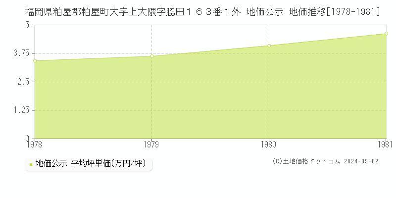 福岡県粕屋郡粕屋町大字上大隈字脇田１６３番１外 公示地価 地価推移[1978-1981]