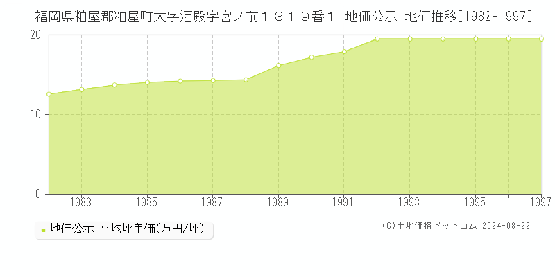 福岡県粕屋郡粕屋町大字酒殿字宮ノ前１３１９番１ 公示地価 地価推移[1982-1997]