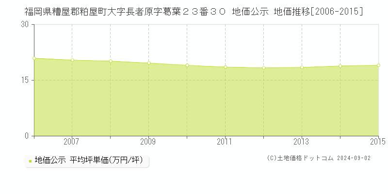 福岡県糟屋郡粕屋町大字長者原字葛葉２３番３０ 公示地価 地価推移[2006-2015]