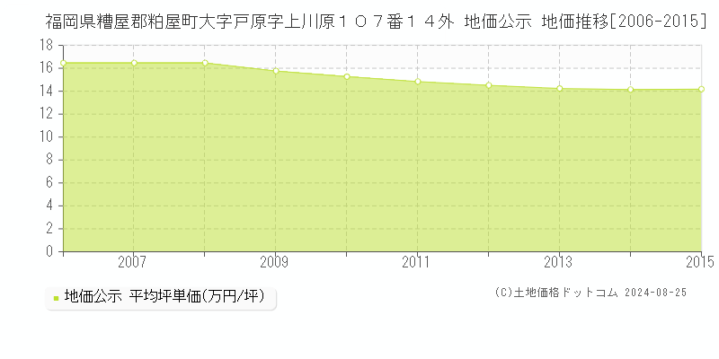 福岡県糟屋郡粕屋町大字戸原字上川原１０７番１４外 公示地価 地価推移[2006-2015]