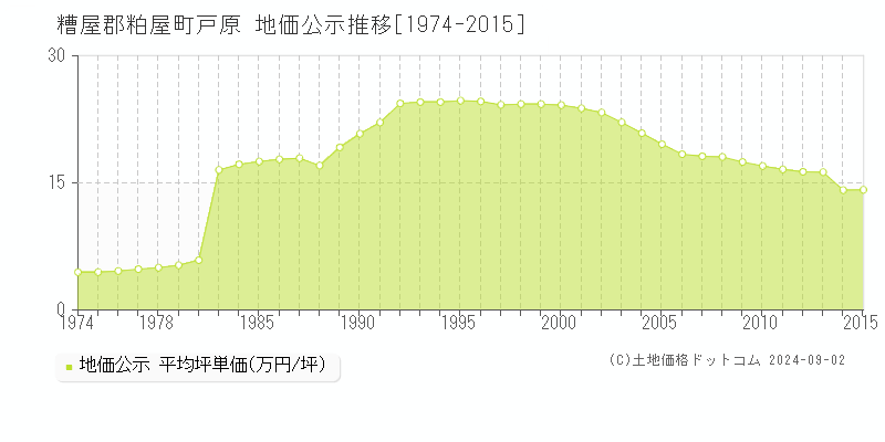 戸原(糟屋郡粕屋町)の公示地価推移グラフ(坪単価)[1974-2015年]