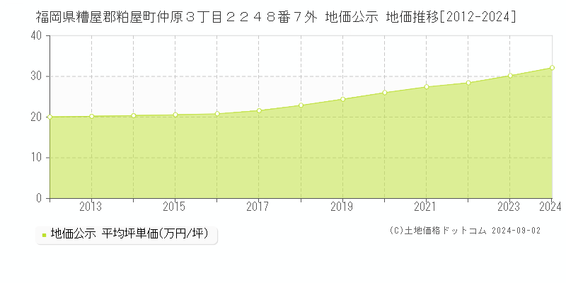 福岡県糟屋郡粕屋町仲原３丁目２２４８番７外 公示地価 地価推移[2012-2024]