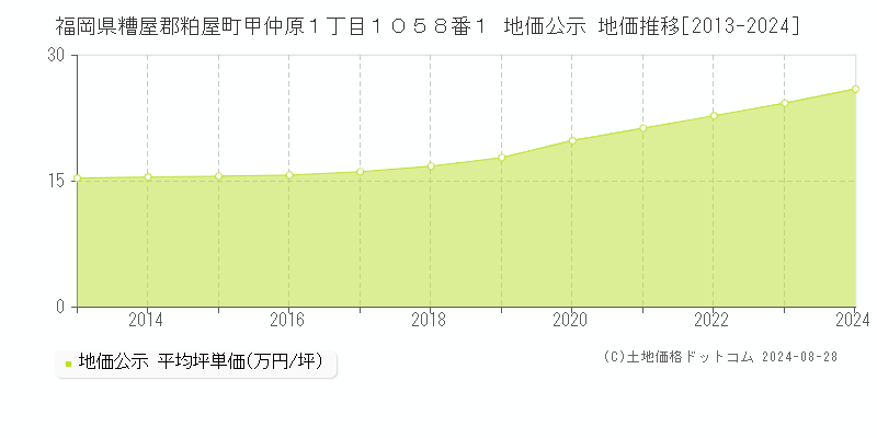 福岡県糟屋郡粕屋町甲仲原１丁目１０５８番１ 公示地価 地価推移[2013-2024]