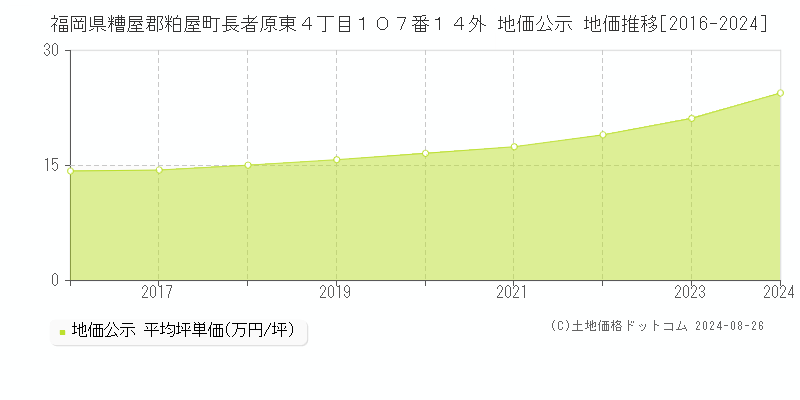 福岡県糟屋郡粕屋町長者原東４丁目１０７番１４外 公示地価 地価推移[2016-2024]