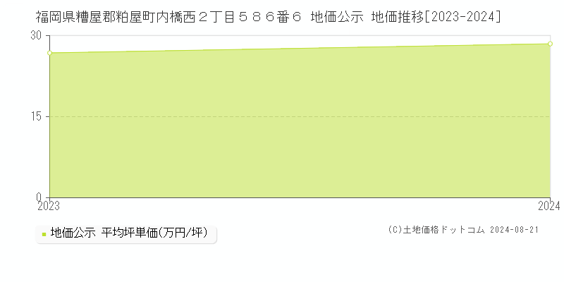 福岡県糟屋郡粕屋町内橋西２丁目５８６番６ 公示地価 地価推移[2023-2024]