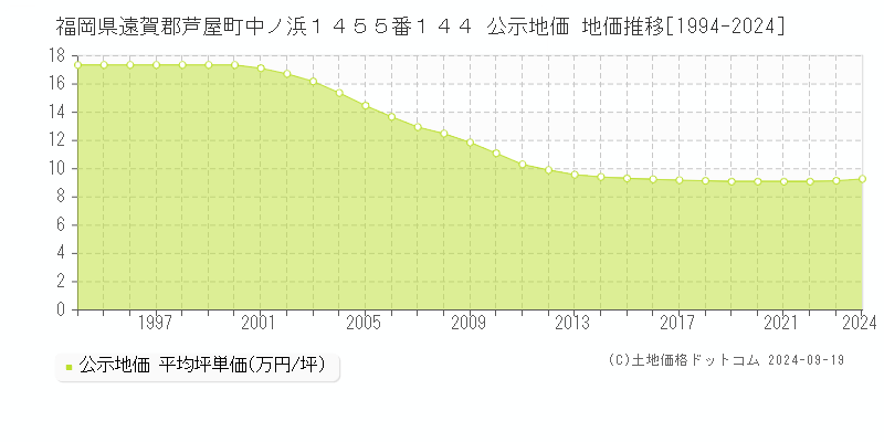 福岡県遠賀郡芦屋町中ノ浜１４５５番１４４ 公示地価 地価推移[1994-2024]