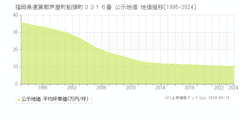 福岡県遠賀郡芦屋町船頭町３３１６番 公示地価 地価推移[1995-2024]