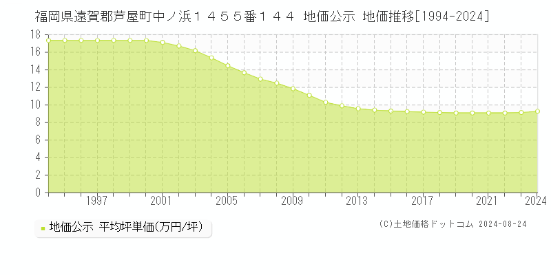 福岡県遠賀郡芦屋町中ノ浜１４５５番１４４ 公示地価 地価推移[1994-2024]