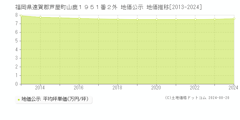 福岡県遠賀郡芦屋町山鹿１９５１番２外 公示地価 地価推移[2013-2024]