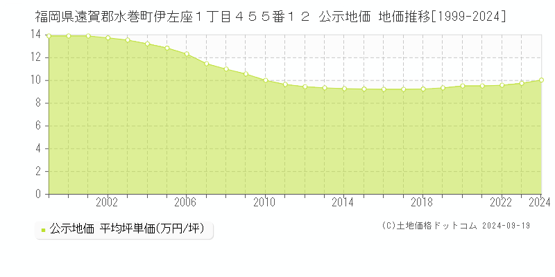 福岡県遠賀郡水巻町伊左座１丁目４５５番１２ 公示地価 地価推移[1999-2024]