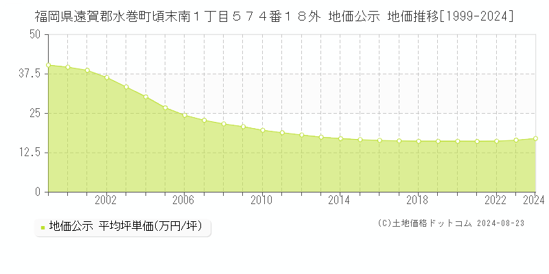 福岡県遠賀郡水巻町頃末南１丁目５７４番１８外 公示地価 地価推移[1999-2024]