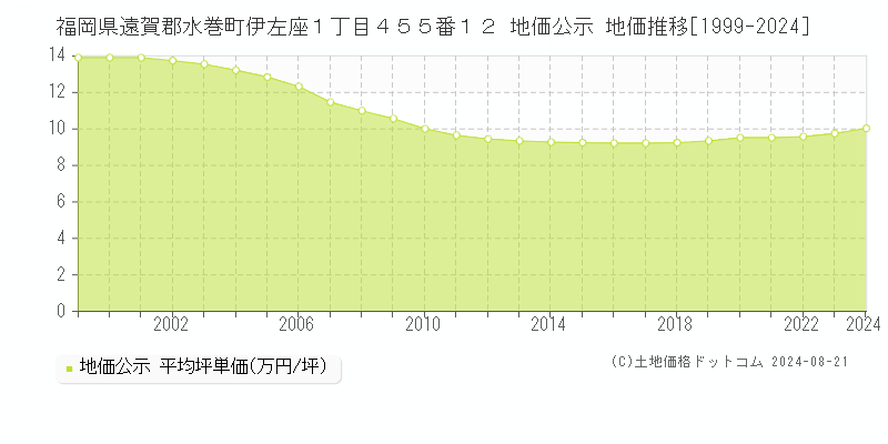 福岡県遠賀郡水巻町伊左座１丁目４５５番１２ 公示地価 地価推移[1999-2024]