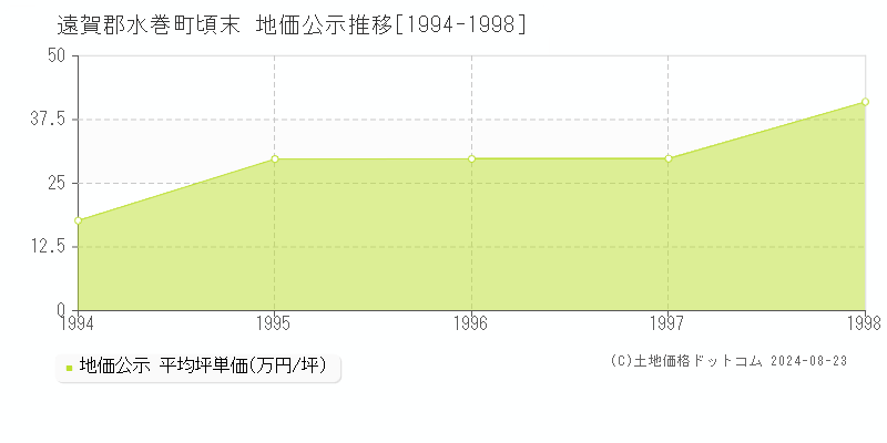 頃末(遠賀郡水巻町)の公示地価推移グラフ(坪単価)[1994-1998年]